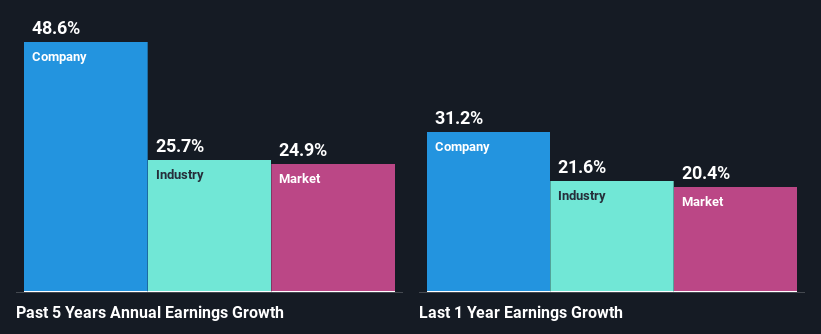 past-earnings-growth