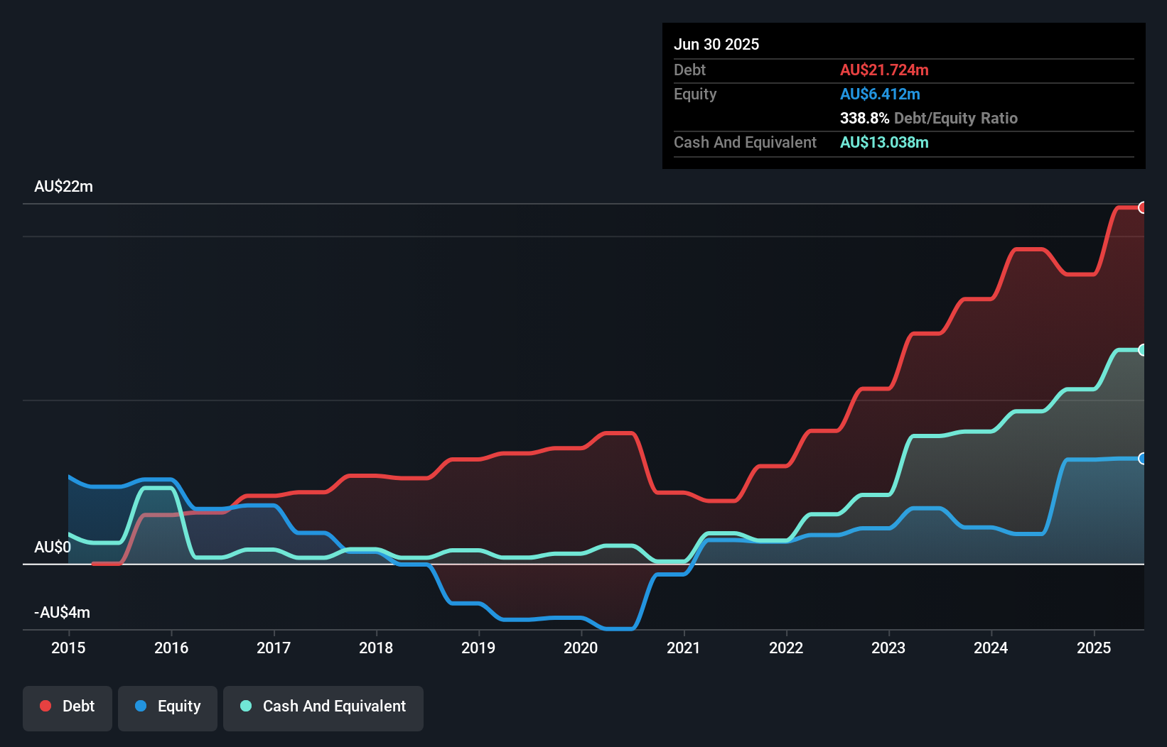 debt-equity-history-analysis
