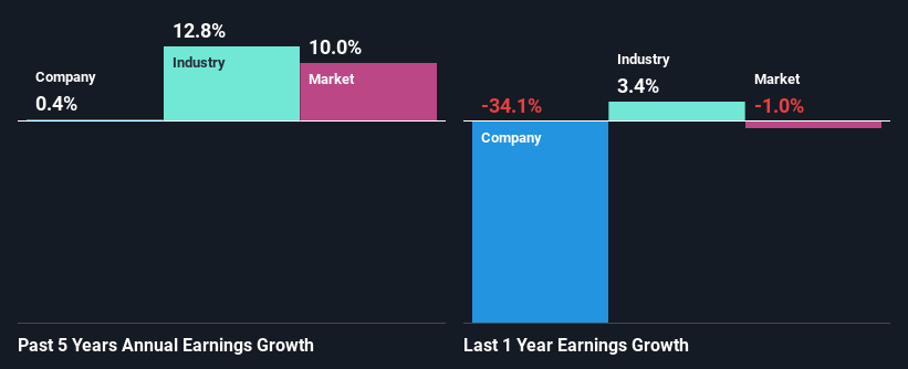 past-earnings-growth
