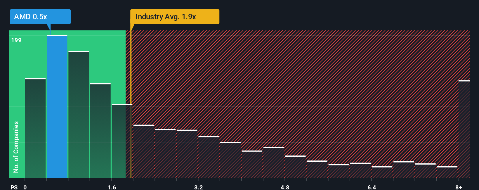 ps-multiple-vs-industry
