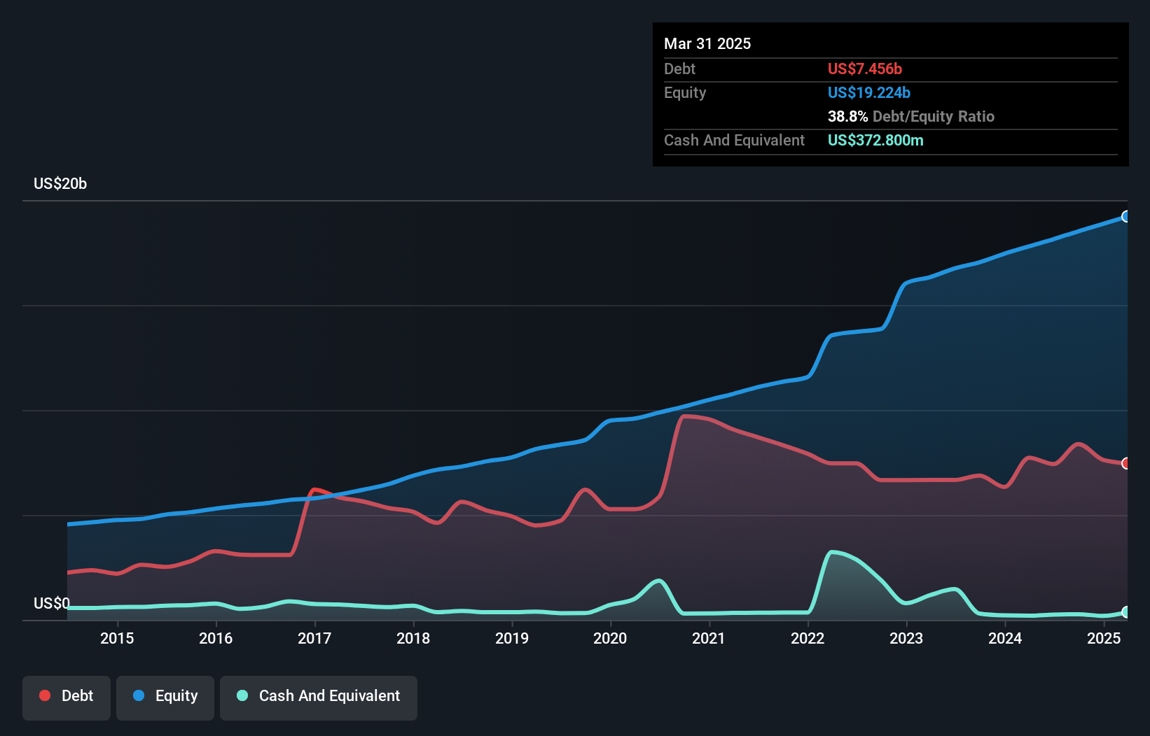 debt-equity-history-analysis