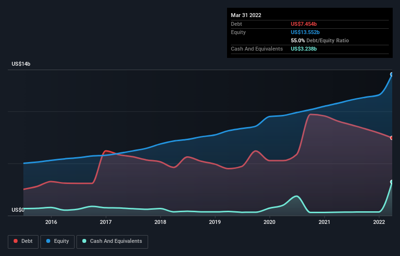 debt-equity-history-analysis