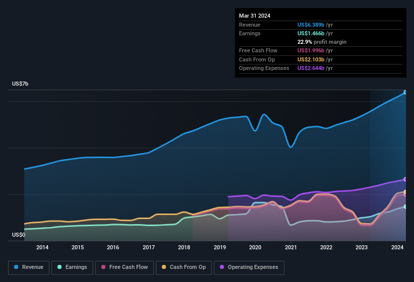 earnings-and-revenue-history