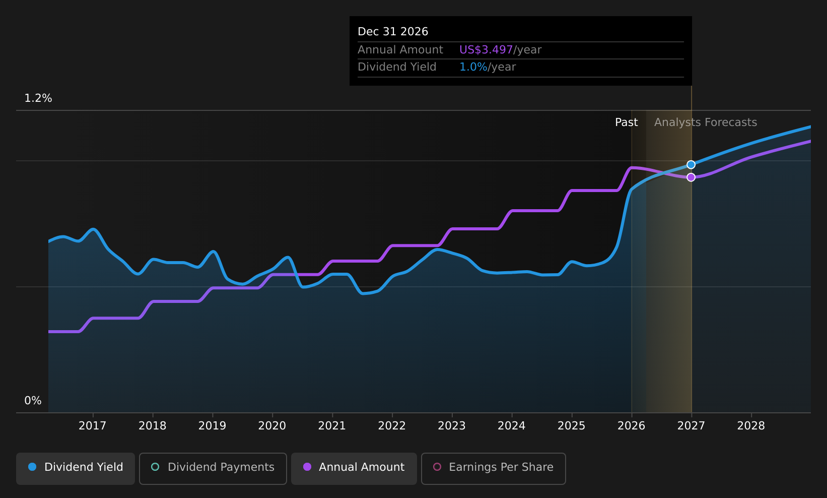 historic-dividend