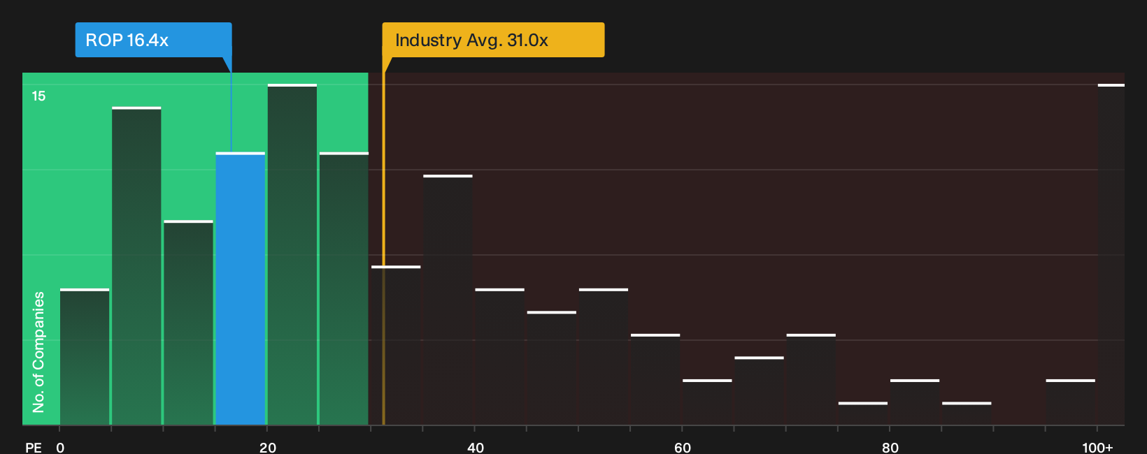 NasdaqGS:ROP P/E Ratio as at Sep 2026