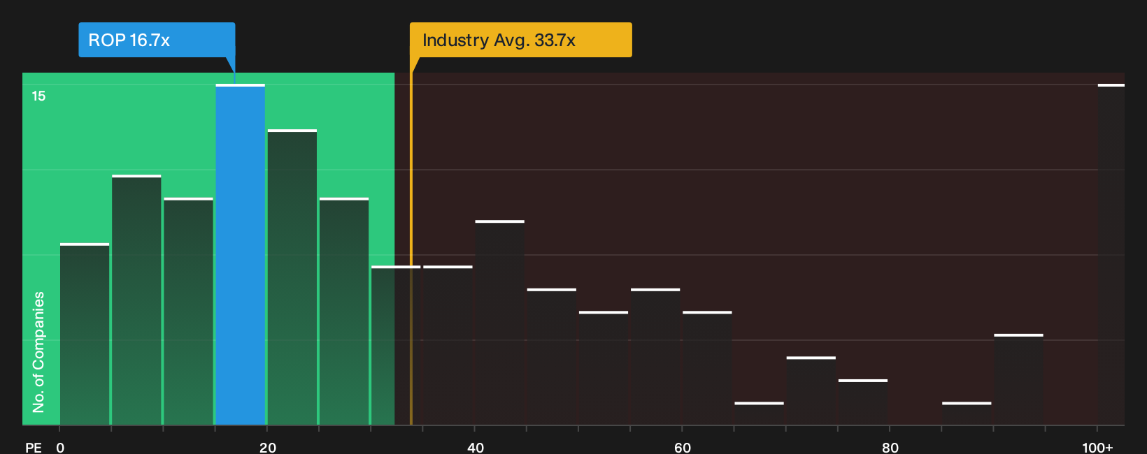 NasdaqGS:ROP P/E Ratio as at Oct 2026