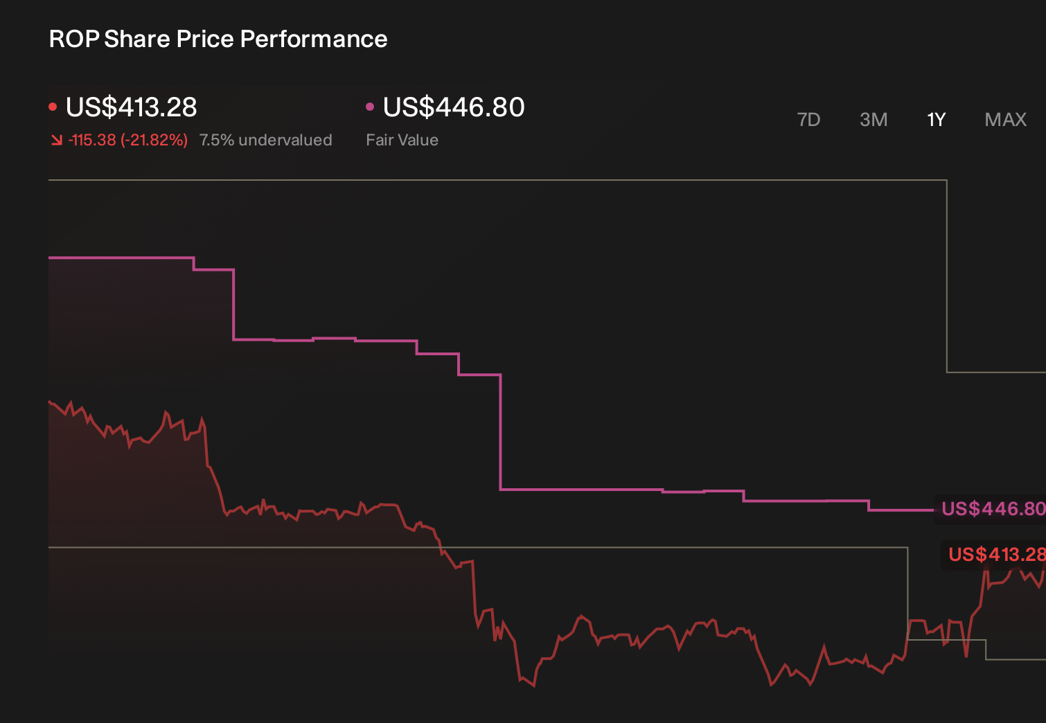 ROP 1-Year Stock Price Chart