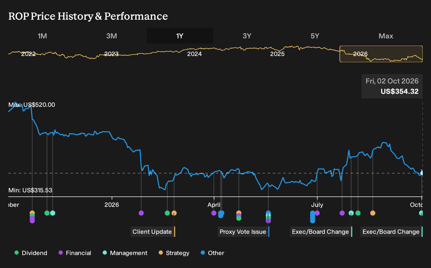 NasdaqGS:ROP 1-Year Stock Price Chart