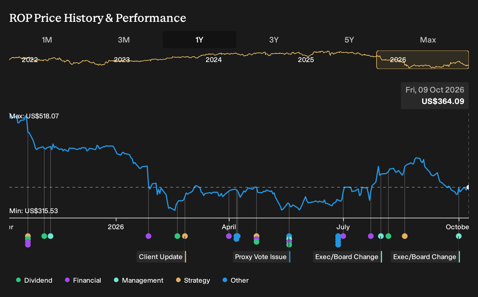 NasdaqGS:ROP 1-Year Stock Price Chart