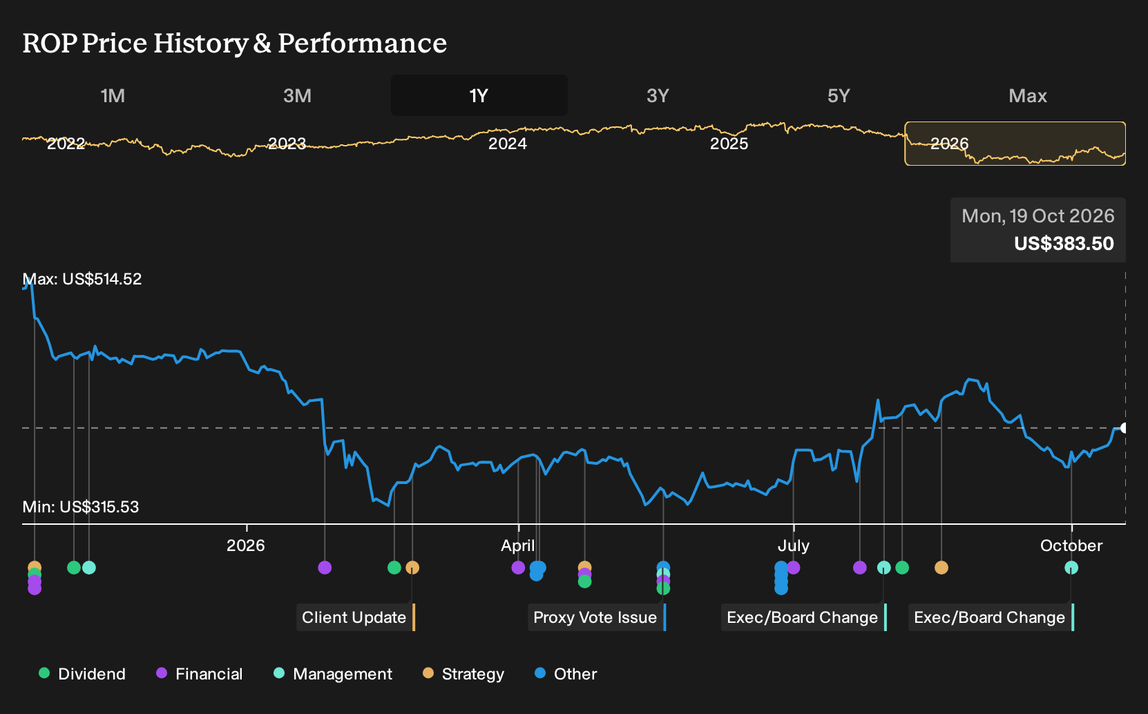 NasdaqGS:ROP 1-Year Stock Price Chart