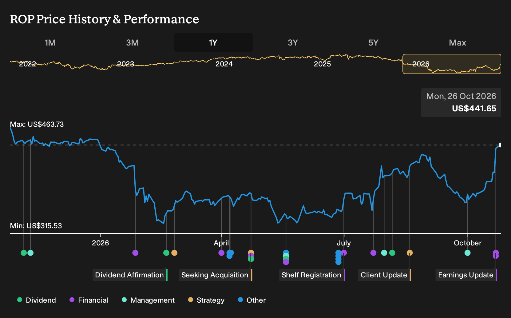 NasdaqGS:ROP 1-Year Stock Price Chart