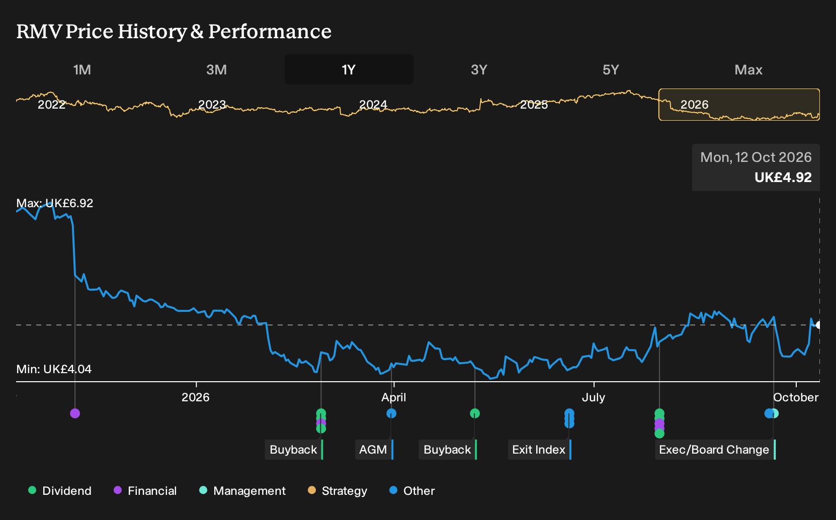 LSE:RMV 1-Year Stock Price Chart