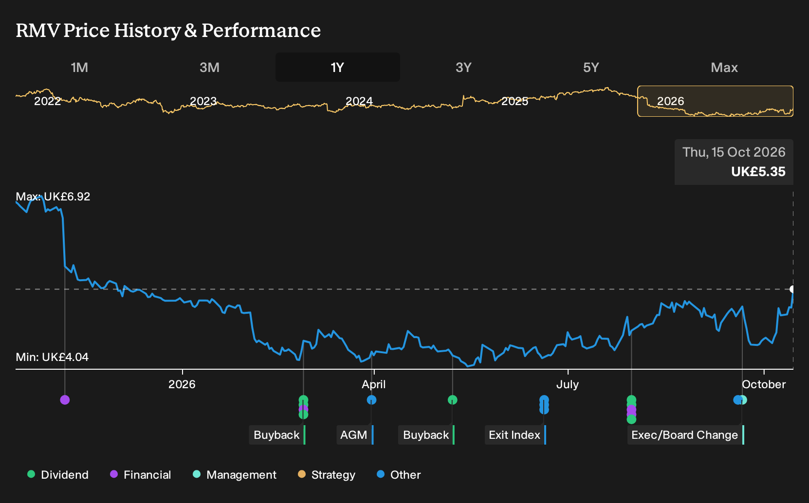 LSE:RMV 1-Year Stock Price Chart