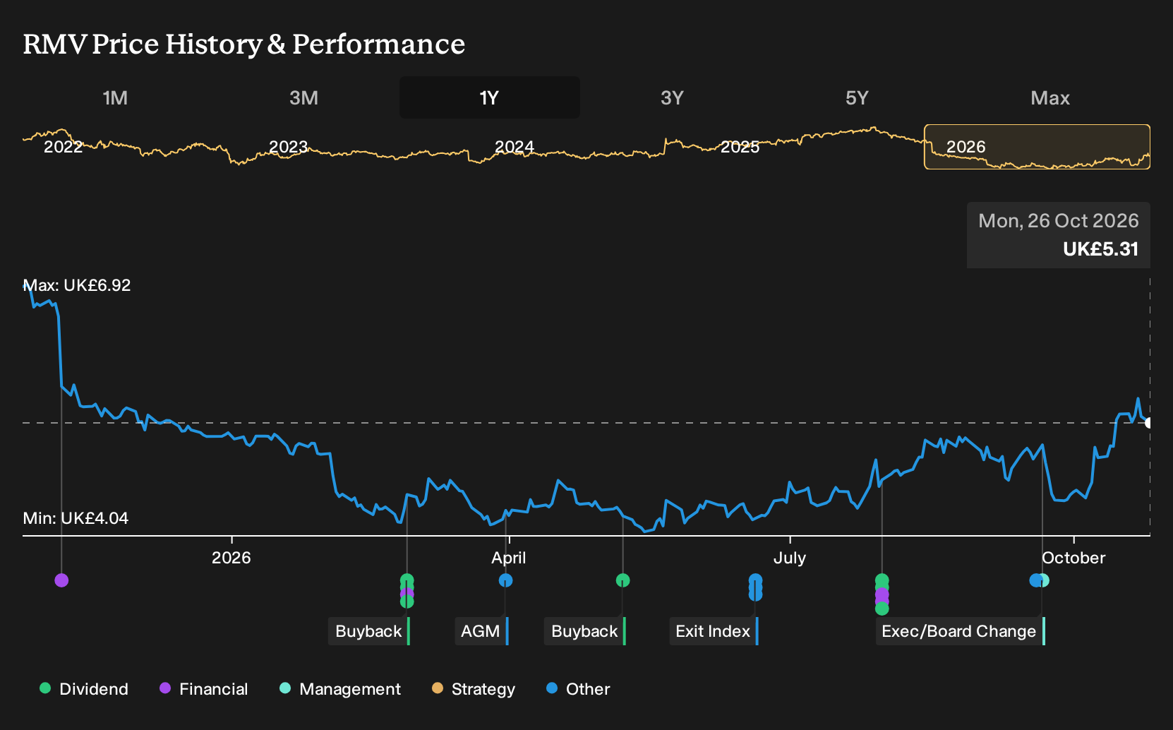 LSE:RMV 1-Year Stock Price Chart