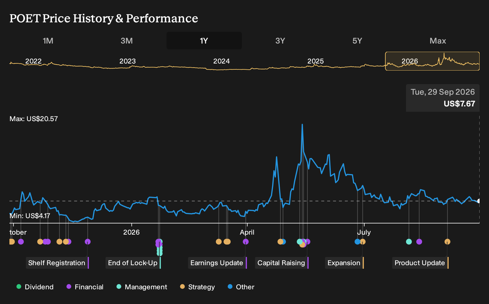 NasdaqCM:POET 1-Year Stock Price Chart