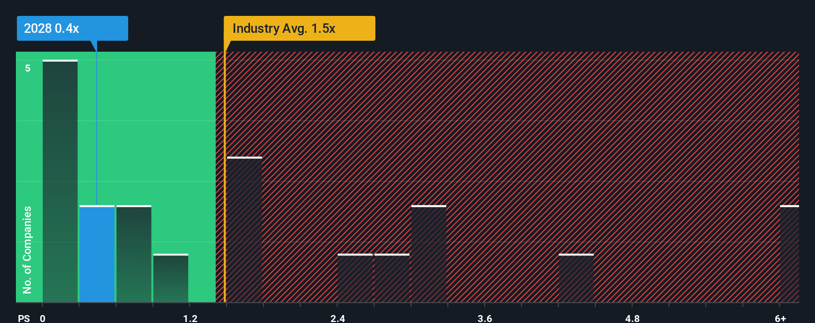 ps-multiple-vs-industry