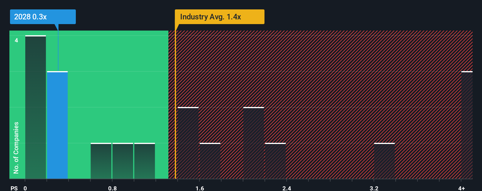 ps-multiple-vs-industry