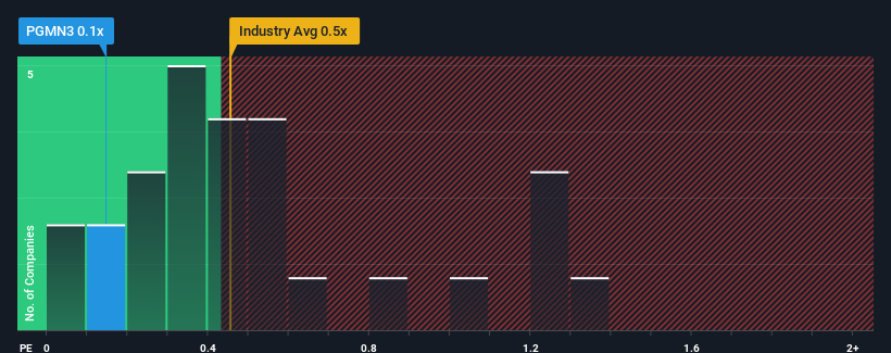 ps-multiple-vs-industry