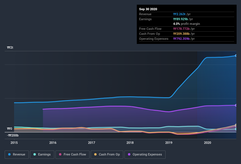 earnings-and-revenue-history