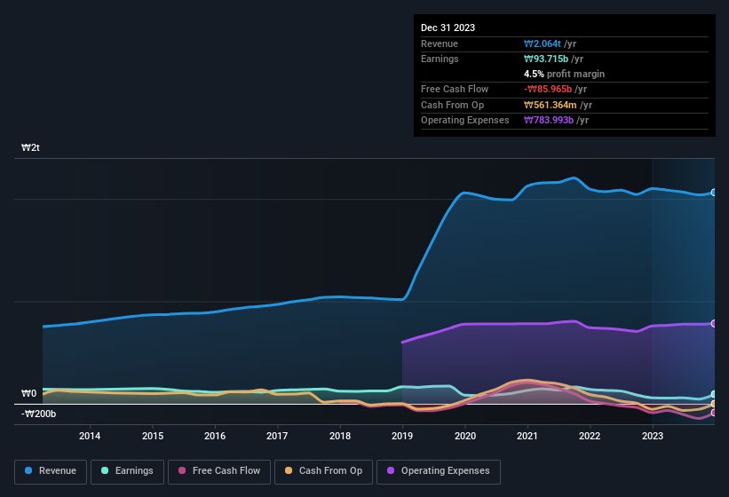 earnings-and-revenue-history