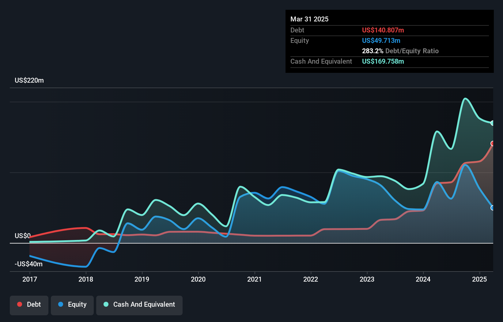 debt-equity-history-analysis