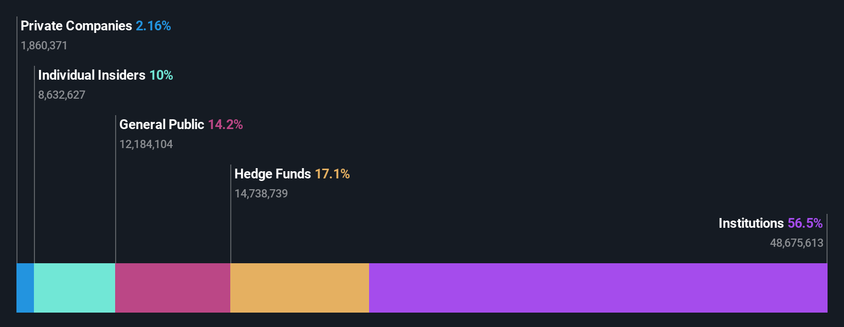 ownership-breakdown