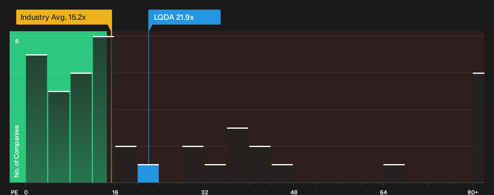 NasdaqCM:LQDA P/E Ratio as at Oct 2026