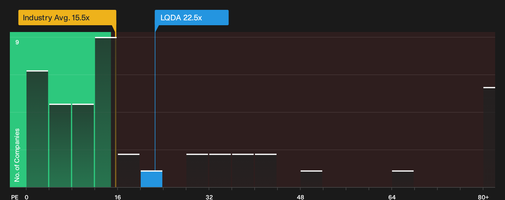 NasdaqCM:LQDA P/E Ratio as at Oct 2026