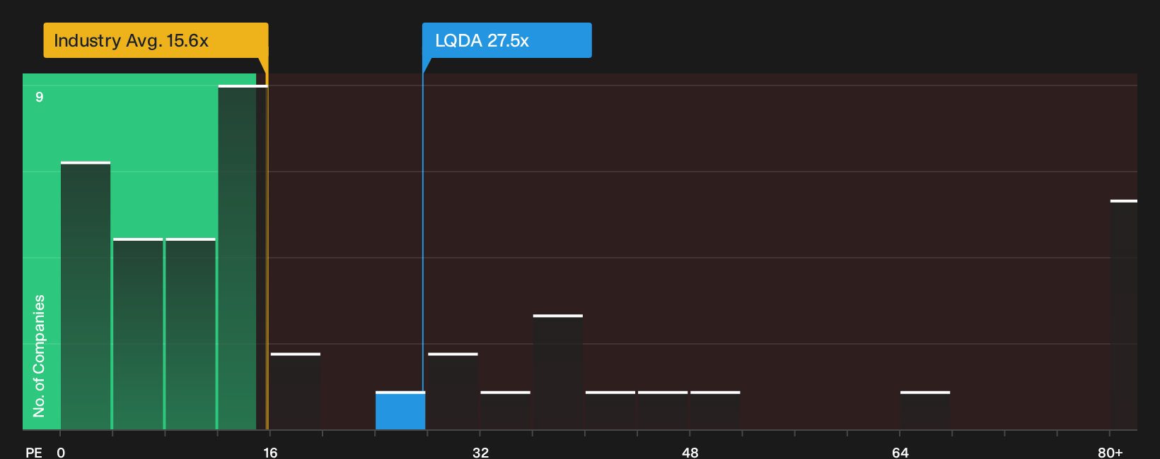 NasdaqCM:LQDA P/E Ratio as at Oct 2026