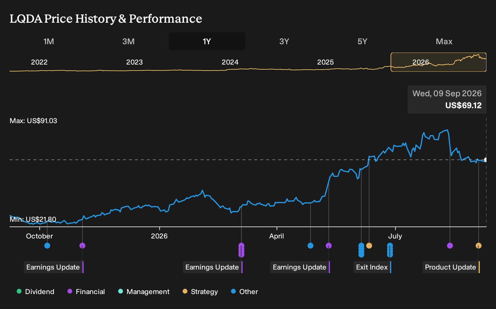 NasdaqCM:LQDA 1-Year Stock Price Chart