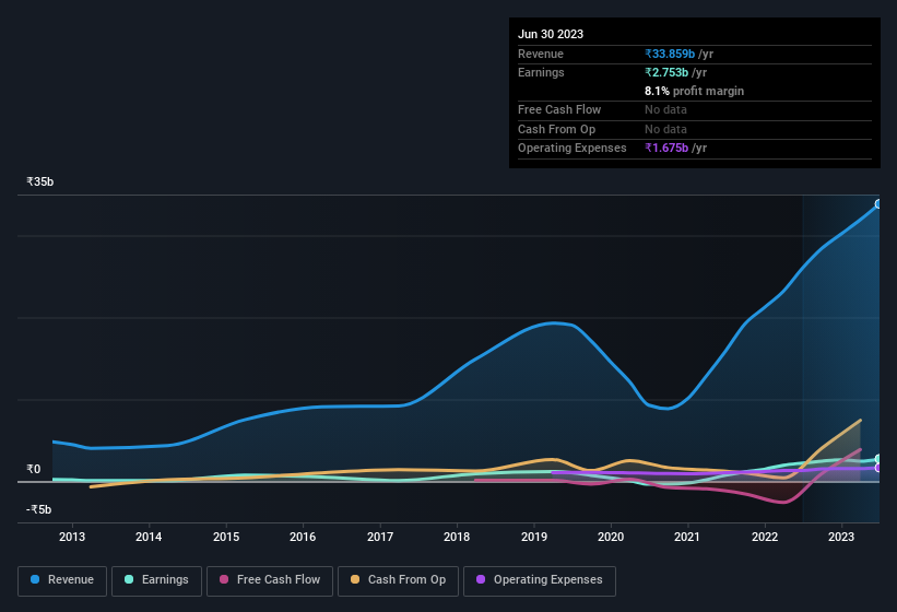 earnings-and-revenue-history