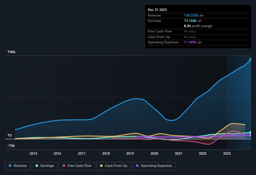 earnings-and-revenue-history