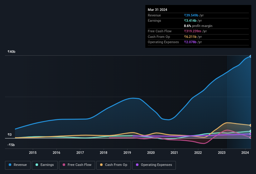 earnings-and-revenue-history