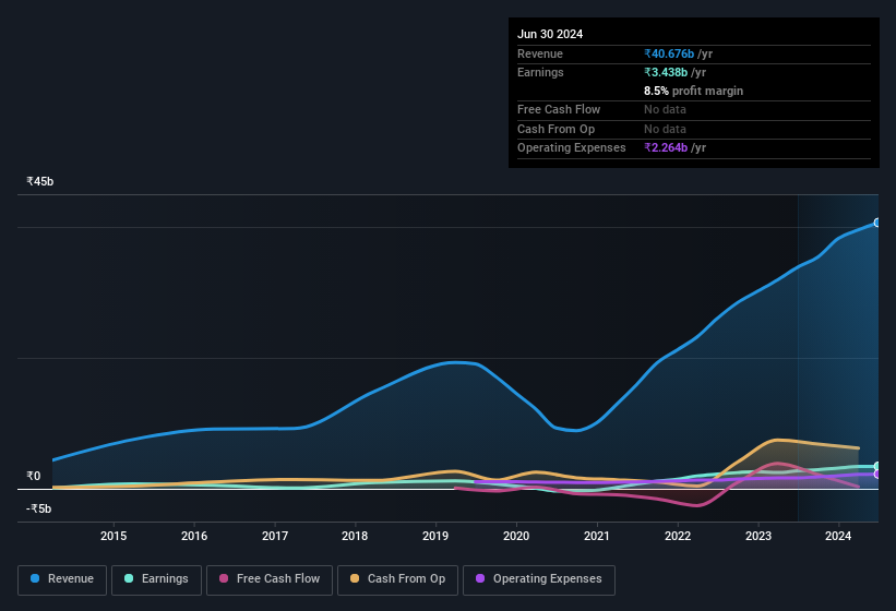 earnings-and-revenue-history