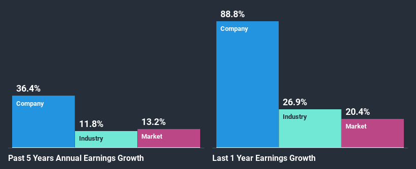 past-earnings-growth