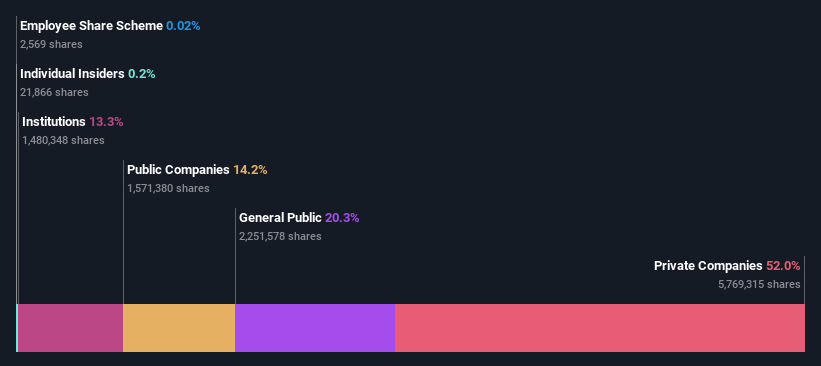 ownership-breakdown