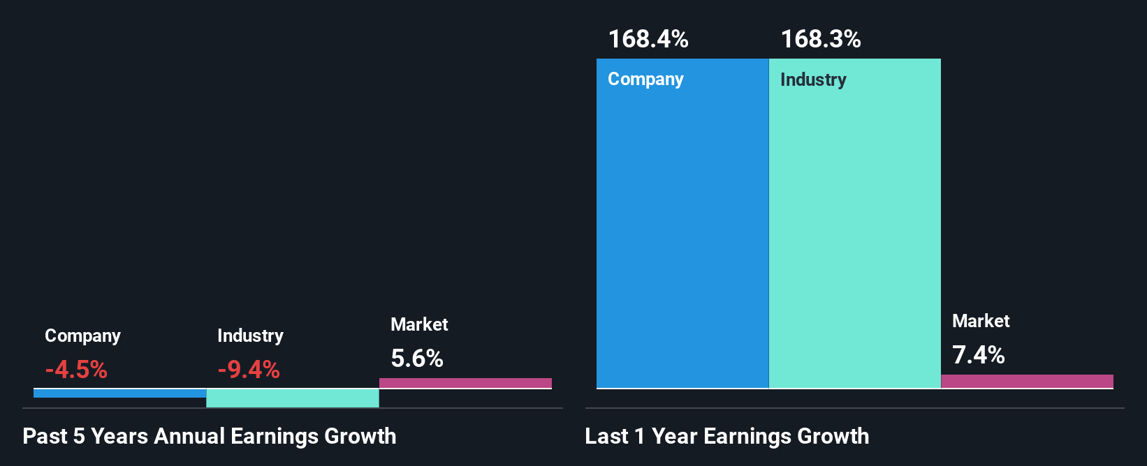 past-earnings-growth