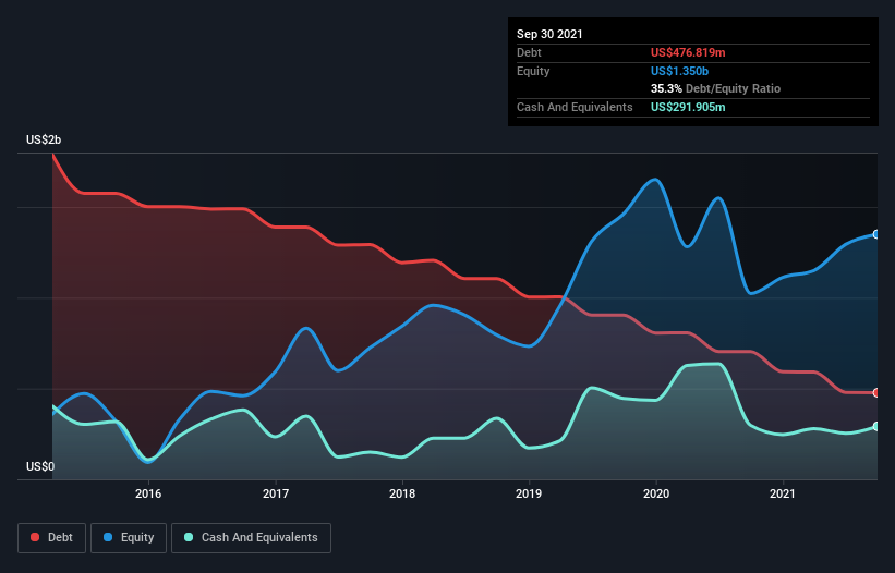 debt-equity-history-analysis