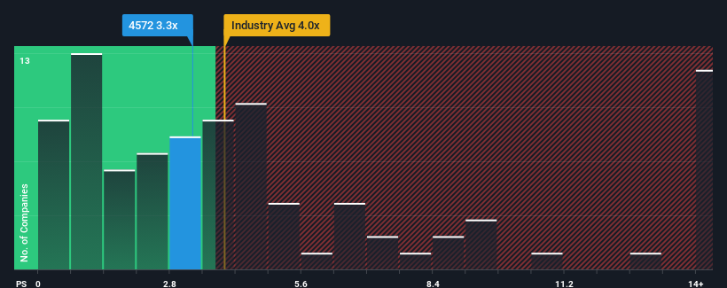 ps-multiple-vs-industry