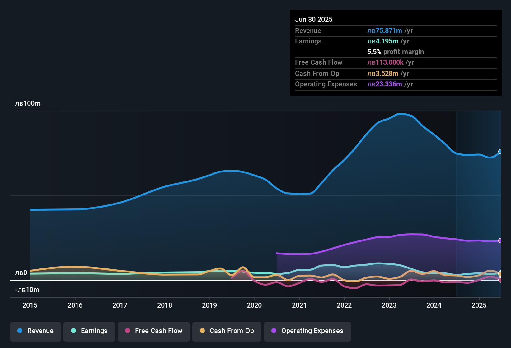 earnings-and-revenue-history