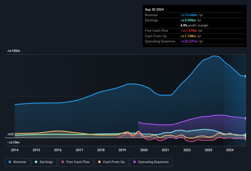 earnings-and-revenue-history