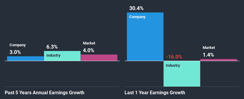 past-earnings-growth