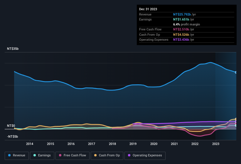 earnings-and-revenue-history