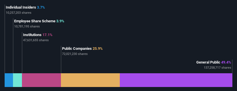 ownership-breakdown