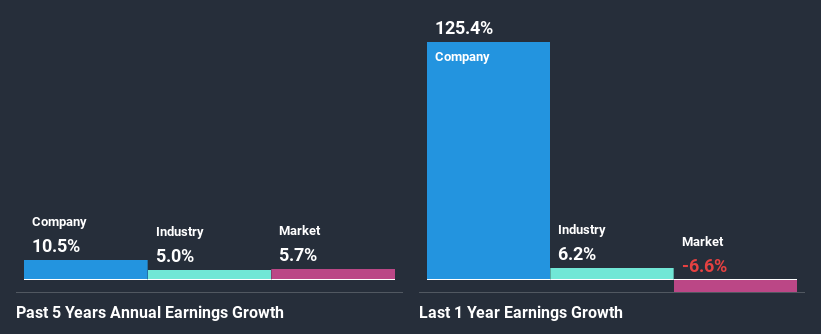 past-earnings-growth