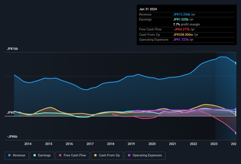 earnings-and-revenue-history