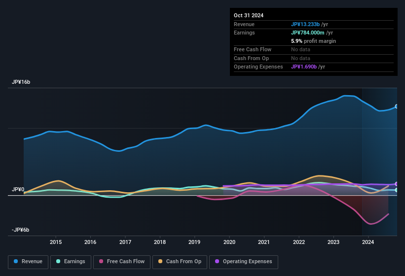 earnings-and-revenue-history