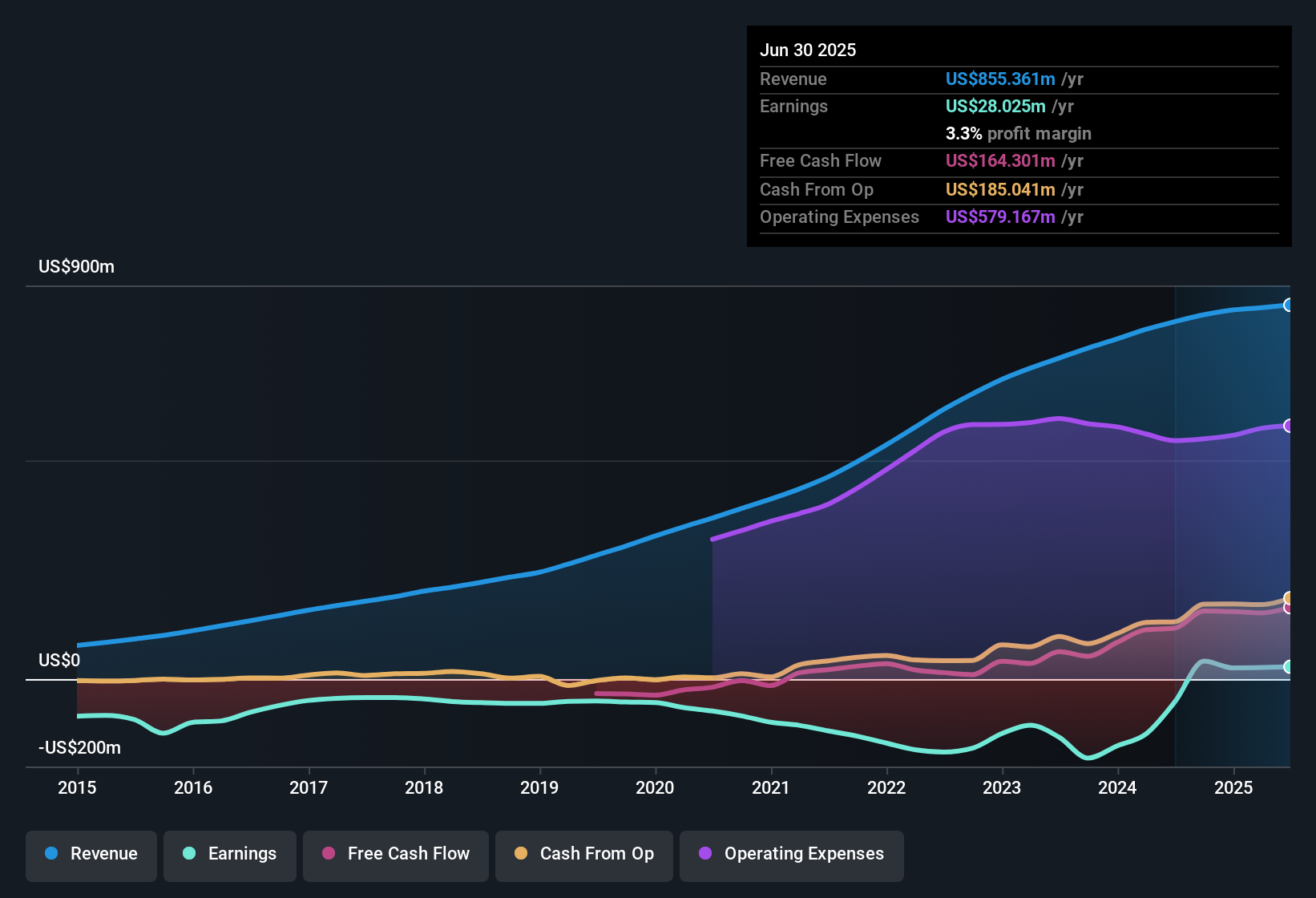 earnings-and-revenue-history