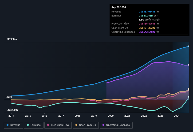 earnings-and-revenue-history