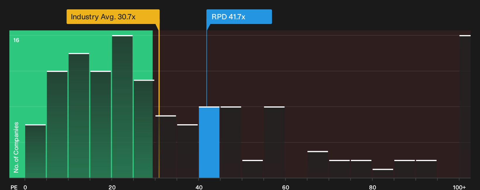 NasdaqGM:RPD P/E Ratio as at Sep 2026